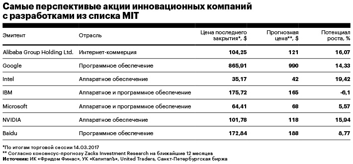 Как инвестировать в самые прорывные технологии по версии MIT