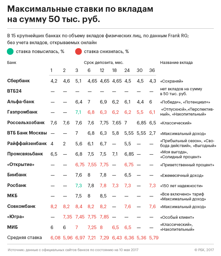 Ускользающая доходность: где открыть рублевый депозит в мае