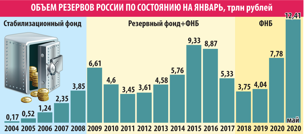 Девальвация рубля приносит триллионы: эксперты назвали опасный инструмент наполнения ФНБ - МК
